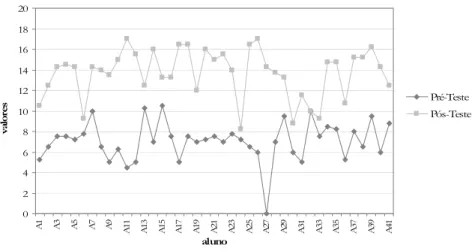 Gráfico 7 – Comparação dos resultados do pré e do pós-Teste 