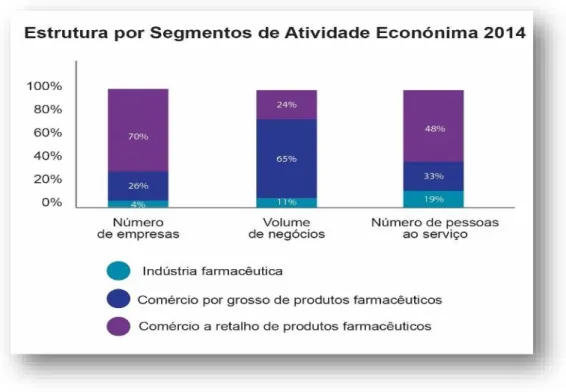 Gráfico 2: Estrutura por Segmentos de Atividade Económica em 2014 (adaptado de Banco  Portugal, 2016).