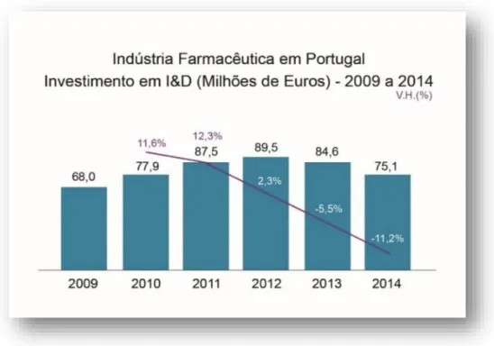 Gráfico 3: Investimento em I&amp;D (milhões de euros) no intervalo 2009-2014 (adaptado  APIFARMA, 2016).