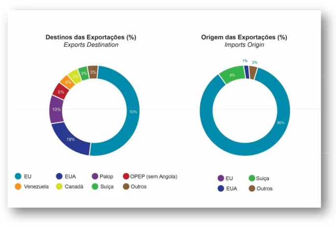 Figura 5: Destino das exportações e a origem das importações em Portugal 2015 (retirado  APIFARMA, 2015).