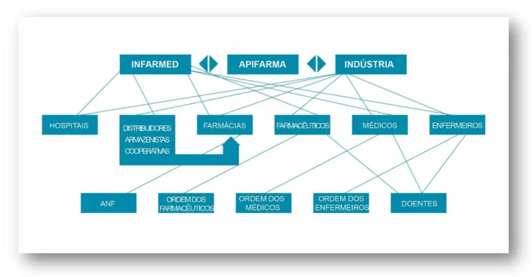 Gráfico 4: Disposição Relacional da Indústria Farmacêutica em Portugal (adaptado Lopes,        2013).
