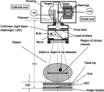 Figura 2.15.: Esquema do funcionamento de um aparelho de obtenção de imagens raio-X (adap- (adap-tado de Dance et al