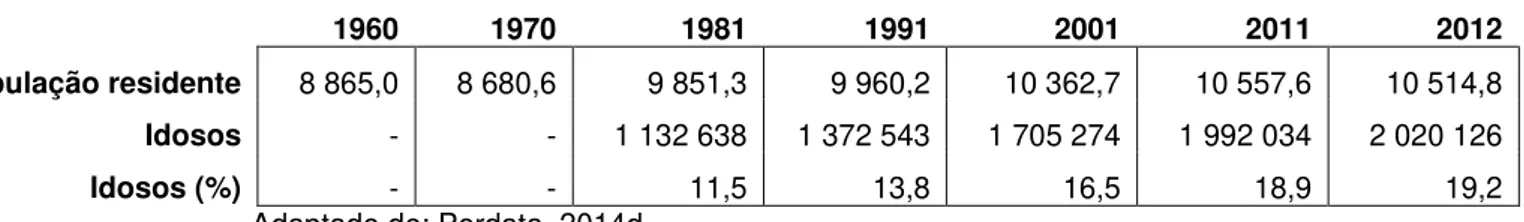 Tabela 3 - Comparação entre 1960 e 2012 da população residente e idosos (n, %) em Portugal 
