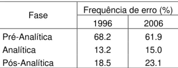 Tabela 1 - Frequência de erro estimado para cada fase. Adaptado de Plebani &amp; Carraro, 2007