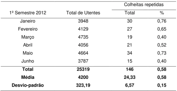 Tabela 3 - Frequência de colheitas repetidas durante o 1º semestre de 2012  Colheitas repetidas 