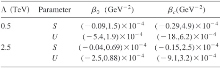 TABLE I. 95% C.L. limits on b o and b c steaming from oblique parameters S and U.