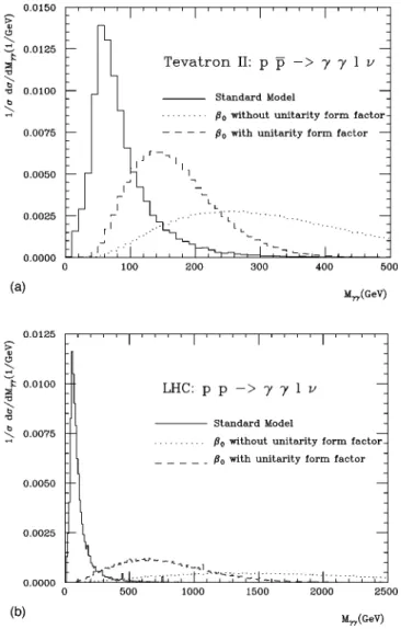 TABLE III. SM cross sections after the cuts. We applied the cuts Eqs. ~20!–~22! to the lngg and l 1 l 2 gg processes while we used the cuts Eqs