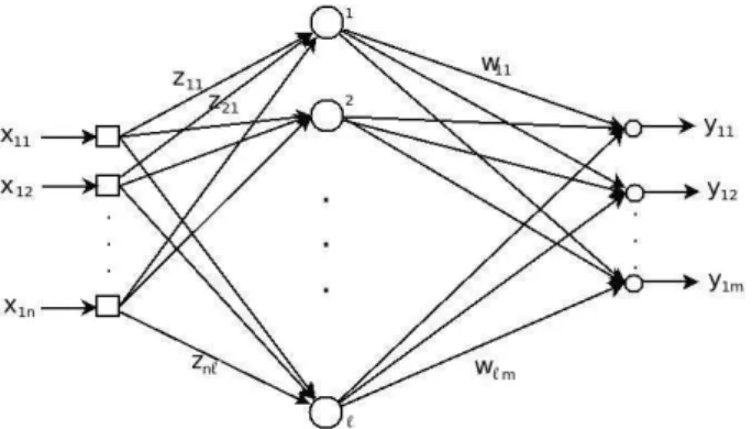 Figura 2.3: Uma Rede Neural de uma ´ unica Camada Alimentada Adiante - -Single-Layered Feedforward Neural Network ( SLFN ).