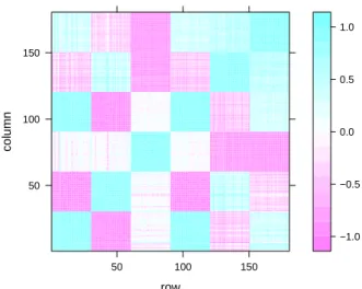 Figura 2.8: Matriz de similaridade de cossenos obtida a partir dos dados apre- apre-sentados na Figura 2.7