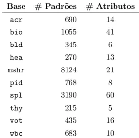 Tabela 4.2: Principais caracter´ısticas das bases reais. Base # Padr˜ oes # Atributos