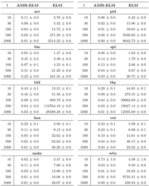 Tabela 4.6: Normas dos pesos da camada de sa´ıda (m´edia ± desvio-padr˜ao) para a AMR-ELM e para a ELM , de acordo com o valor de ℓ - cen´ ario supervisionado