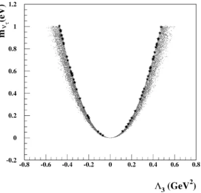 Fig. 6. Tau neutrino mass as a function of Λ 3 for 5 < tan β < 20, 100 < m 0 < 1000 GeV, m 3/2 = 32 TeV and µ < 0.