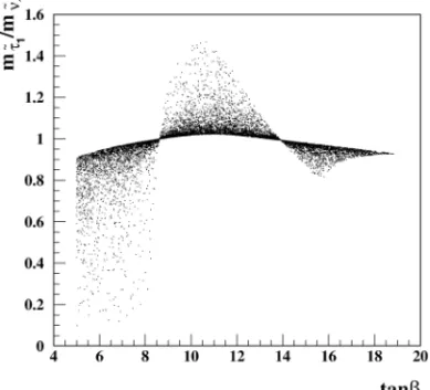 Fig. 8. Ratio between the light stau and the sneutrino masses as a function of tan β for m 3/2 = 32 TeV, 100 < m 0 < 300 GeV and µ < 0.