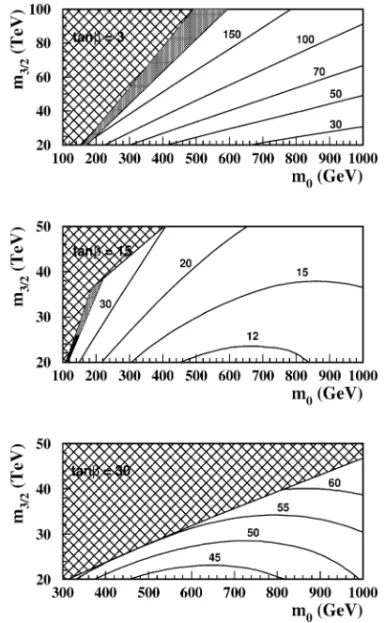Fig. 11. Contours of constant splitting between the light stau and heavy stau masses in the plane m 3/2 × m 0 in GeV for µ < 0, tan β = 3 (a), 15 (b) and 30 (c)