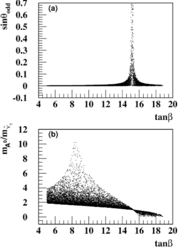 Fig. 2. (a) CP-odd Higgs–sneutrino mixing and (b) ratio between the CP-odd Higgs mass and the sneutrino mass as a function of tan β for m 3/2 = 32 TeV, µ < 0 and 100 < m 0 < 300 GeV.