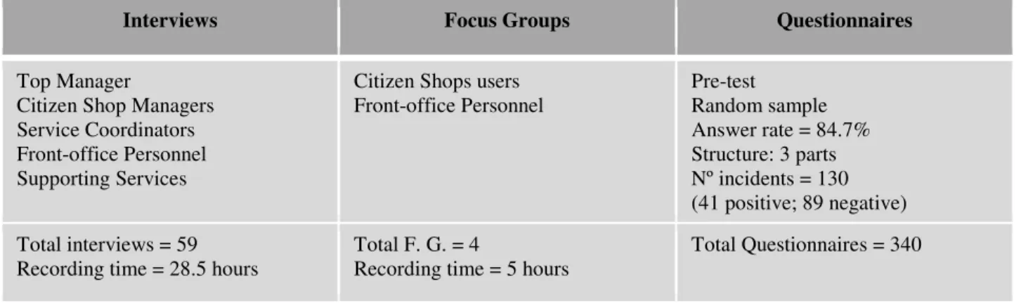 Table 1 – Data collection 