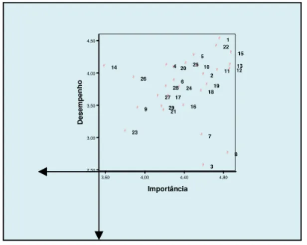 Figure 2 – Importance/performance analysis 