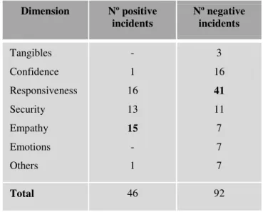 Table 2 – Incidents collected 