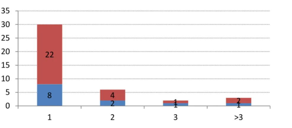 Gráfico 11: Internamentos nos últimos 12 meses (n=41)