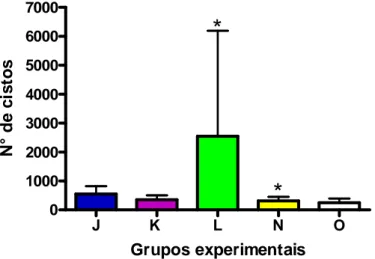 GRÁFICO 4 - Número médio e desvio padrão de cistos cerebrais de camundongos  BALB/c sobreviventes  após a  infecção  primária com  a cepa  ME49, seguida  ou não  de  imunossupressão,  e  posterior  desafio  com  as  cepas  CH3  e  EGS