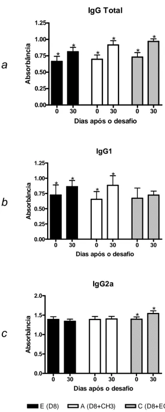 GRÁFICO  5  –  Anticorpos  específicos  anti  -T.  gondii  detectados  pelo  ELISA  em  plasma  de  camundongos  BALB/c  primo  infectados  com  a  cepa  D8  e  desafiados  após 45 dias com as cepas CH3 e EGS