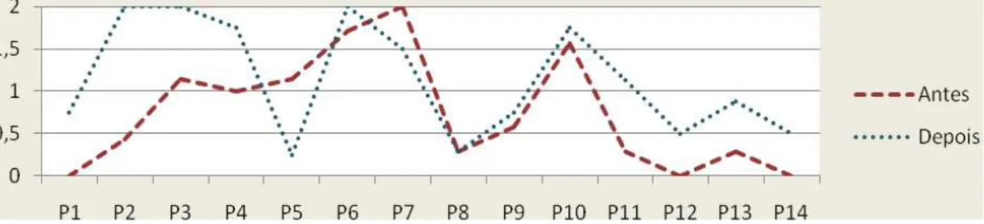 Figura 4  –  Média dos scores de observação da técnica de inalação com câmara expansora nos 2  momentos de avaliação 