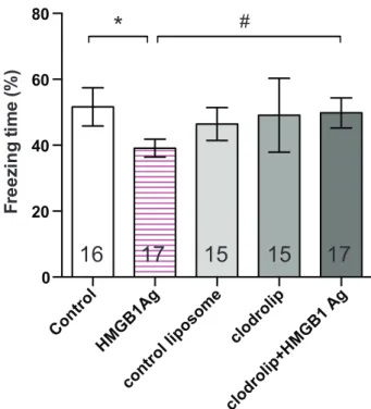Fig. 2. Effects of high-mobility group box   1 protein (HMGB1)  on  cognitive  decline