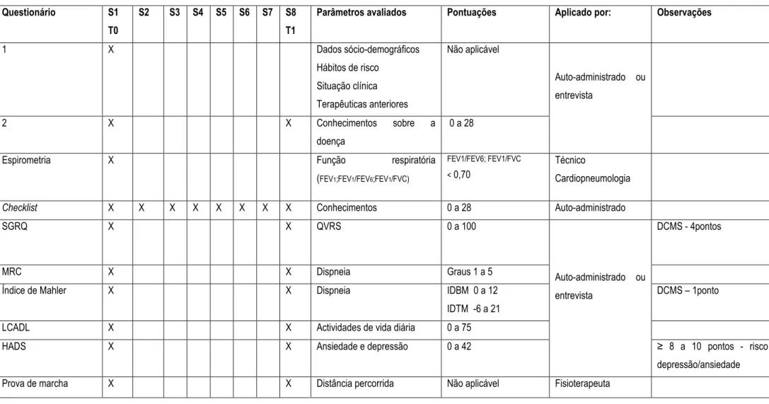 Tabela I - Tabela sinóptica dos instrumentos utilizados na avaliação dos doentes 
