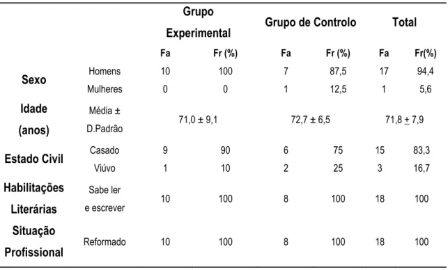 Tabela II - Características sócio-demográficas do Grupo experimental e do Grupo de controlo 