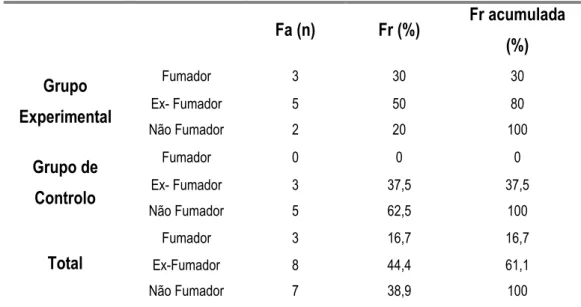 Tabela IV - Hábitos tabágicos no Grupo experimental e no Grupo de controlo 