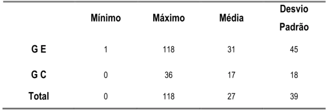 Tabela V - UMA no Grupo experimental e no Grupo de controlo 