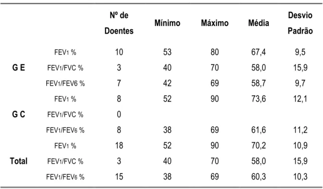 Tabela VI - Valores FEV 1 , FEV 1 /FVC e FEV 1 /FEV 6  (%) pós-broncodilatação 