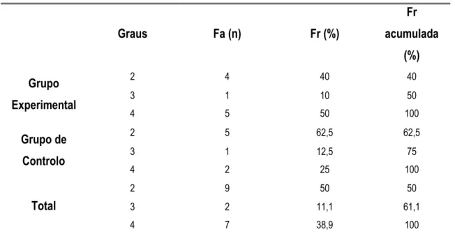 Tabela VIII - Graus da escala MRC 