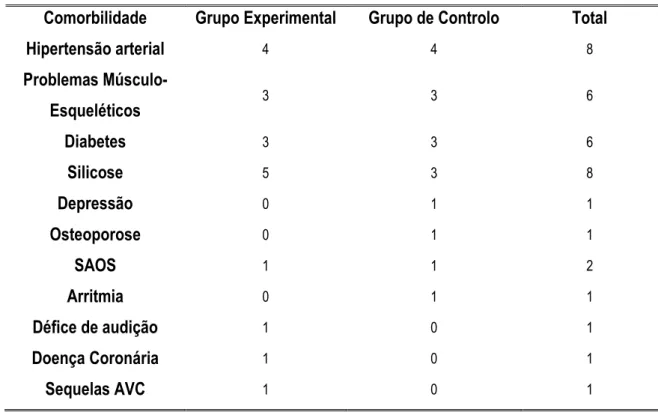 Tabela IX - Comorbilidades no Grupo experimental e no Grupo de controlo 