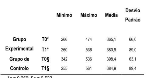 Tabela X - Estatística descritiva e  &#34;  dos resultados da distância percorrida (metros) 