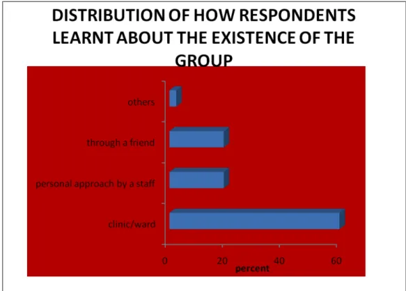 Figure 3. Means by which members learnt about Family Support Group  