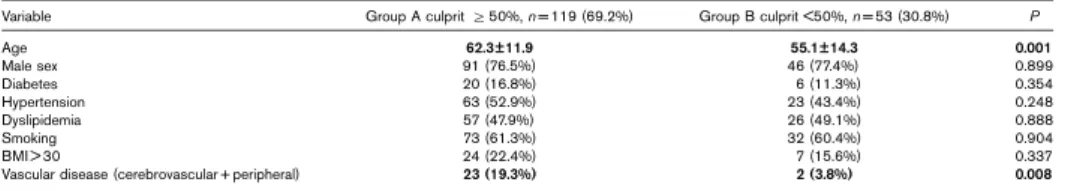 Table 1 Baseline clinical and demographic characteristics according to culprit stenosis