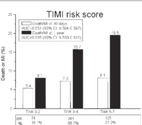 Figure 1 Distribution of the 30-day and 1-year endpoint rates in the different risk groups for the TIMI score.