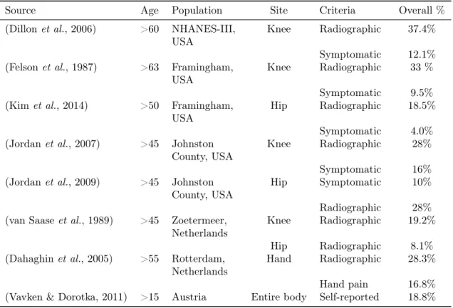 Table 1.1: Prevalence of osteoarthritis in large-scale surveys. National Health and Nutrition Examination Survey (NHANES);