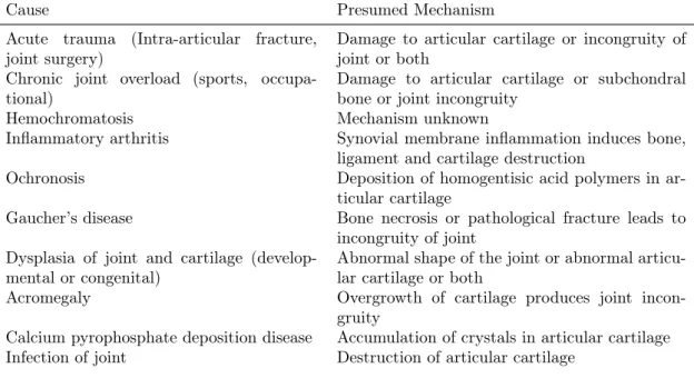 Table 1.2: Causes of secondary OA and their presumed initiating mechanism