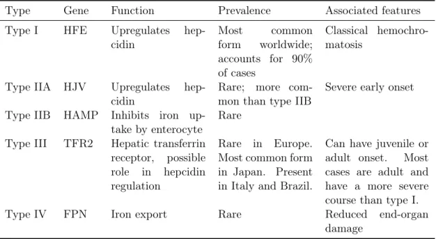 Table 1.3: Types of hereditary hemochromatosis, adapted from D. Ekanayake et al. , Recent advances in hemochromatosis: a 2015 update, Hepatol Int, Apr 2015