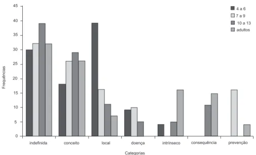 Figura 1. Percentual de respostas de crianças de três faixas etárias e de adultos a respeito da deﬁ nição de chumbo.