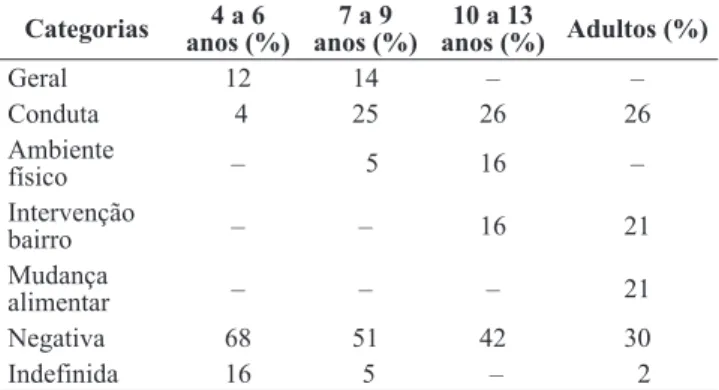 Tabela 1. Percentual de categorias de respostas de crianças e  adultos envolvidos com a contaminação por chumbo a  res-peito de possíveis alterações na rotina diária familiar.