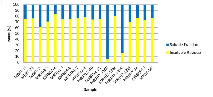 Figure 3.6. The insoluble residue and soluble fraction of the samples. 