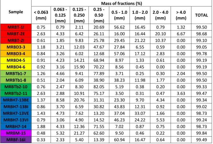 Table 3.2. shows the grain size distribution of the insoluble residue for each sample