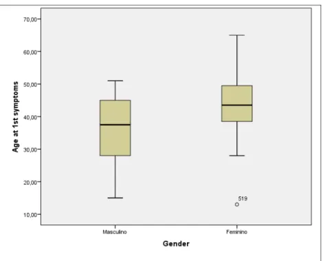 Figure  14.  Age  at  first  symptoms  of  PPMS  without  relapses,  male  versus  female  gender