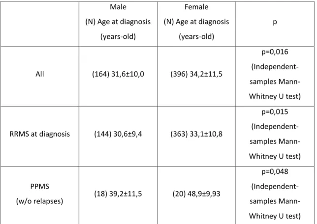 Table 14. Age at diagnosis for each of the genders in each clinical group.  