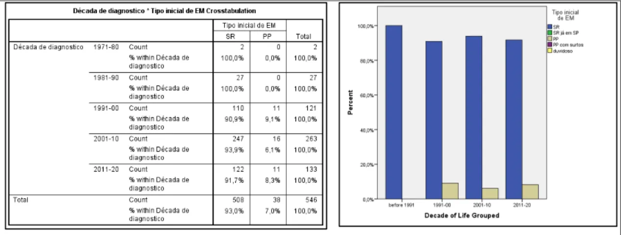 Figure 21. Proportion of RRMS versus PPMS in diagnosis occurring in each decade in time