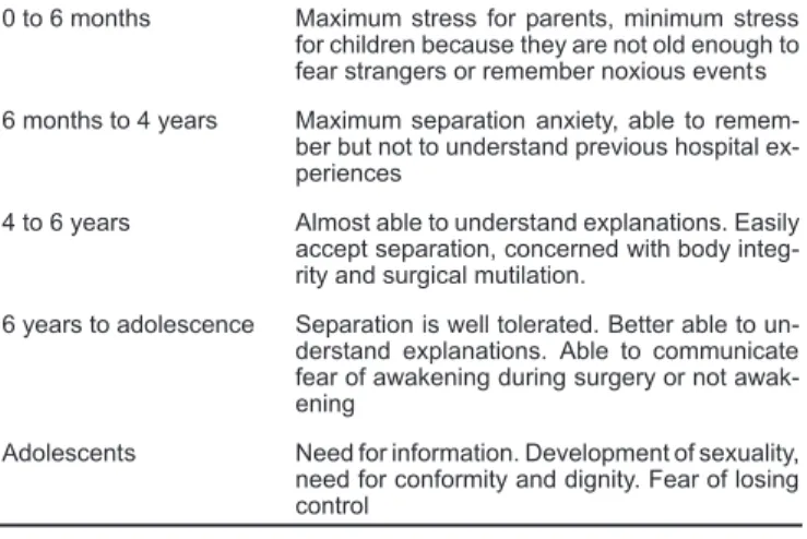 Table I summarizes preoperative anxiety characteristics in pediatric patients. So, until 6 months of age they will accept
