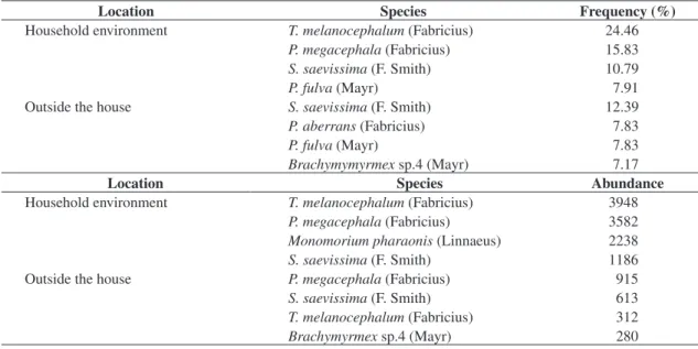 Table 1. Species with the highest relative frequency and abundance, according to the residential area samples